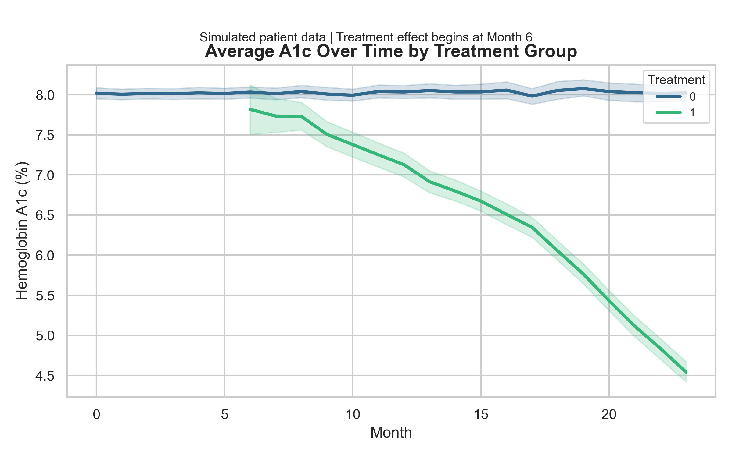 Average A1c by Treatment Group