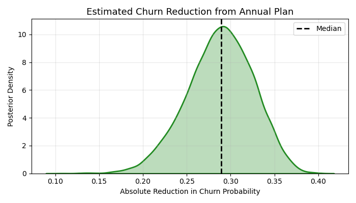 Product Metrics and Bayesian Churn Modeling