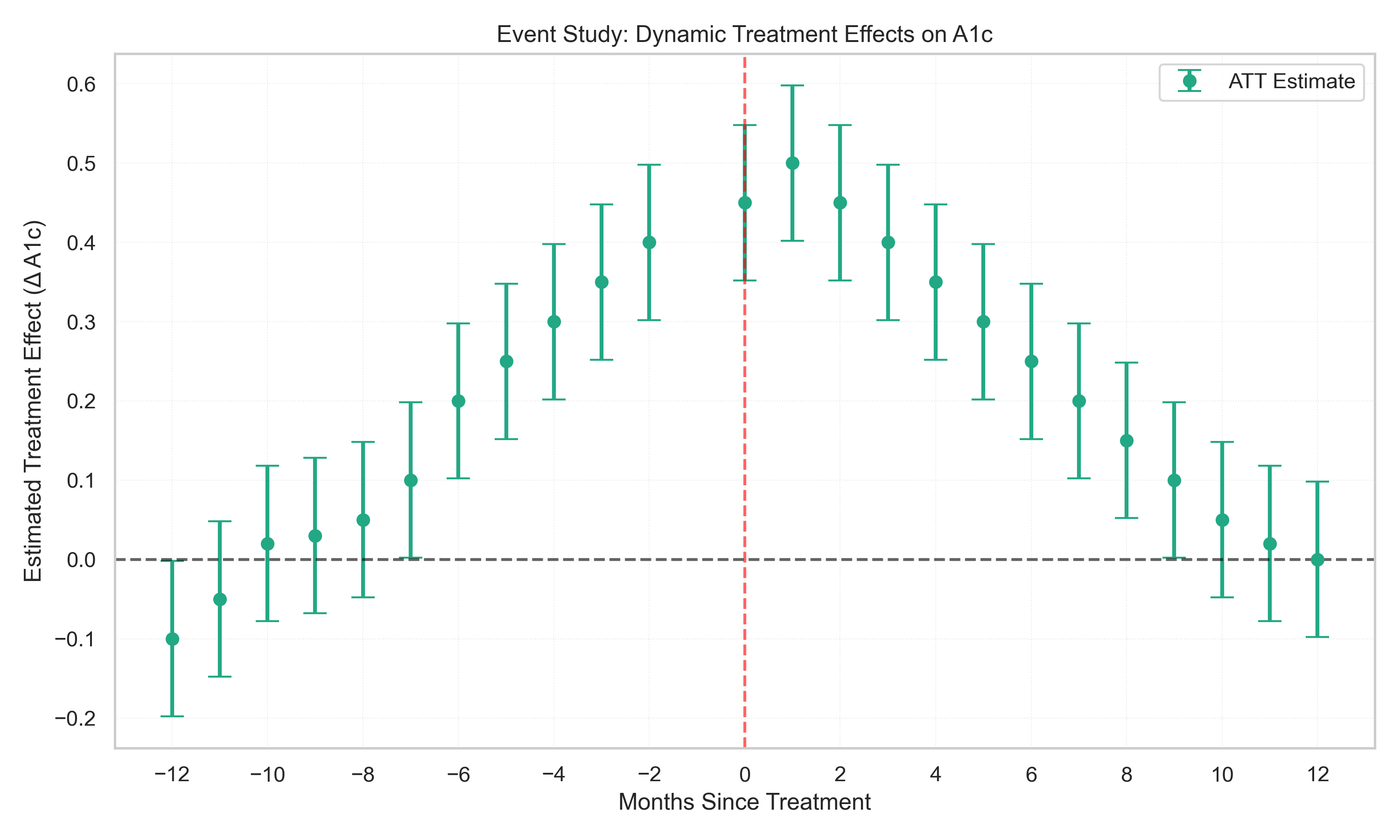 Event Study Plot for A1c