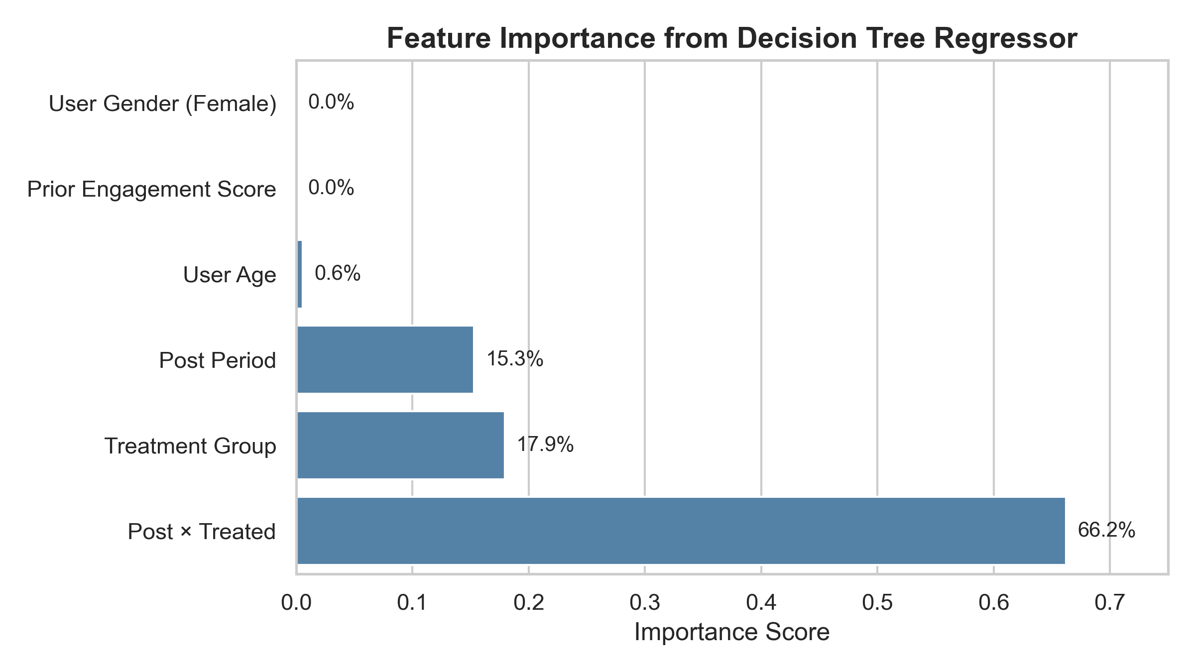 Product Impact Evaluation
