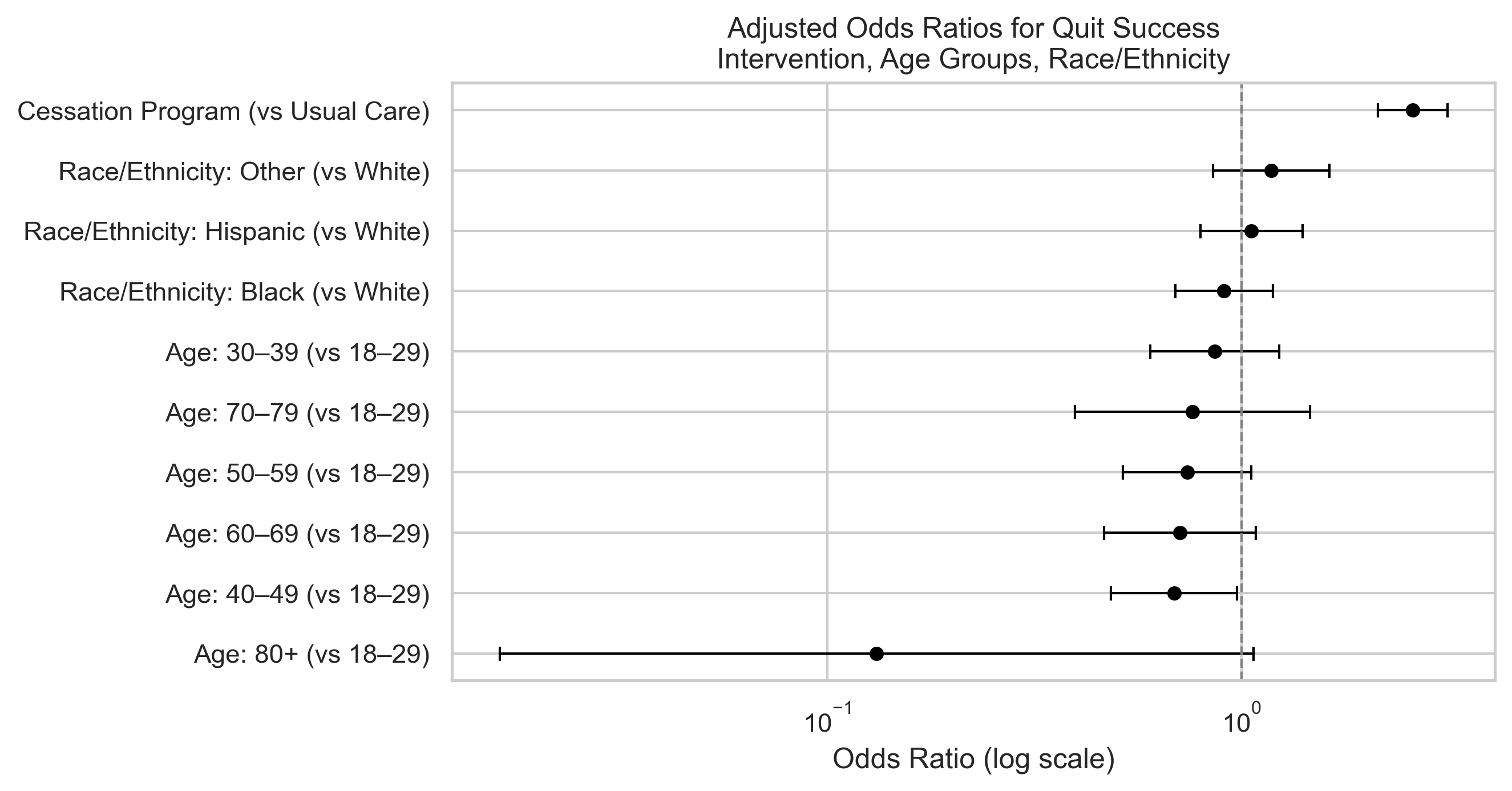 Smoking Cessation Simulation