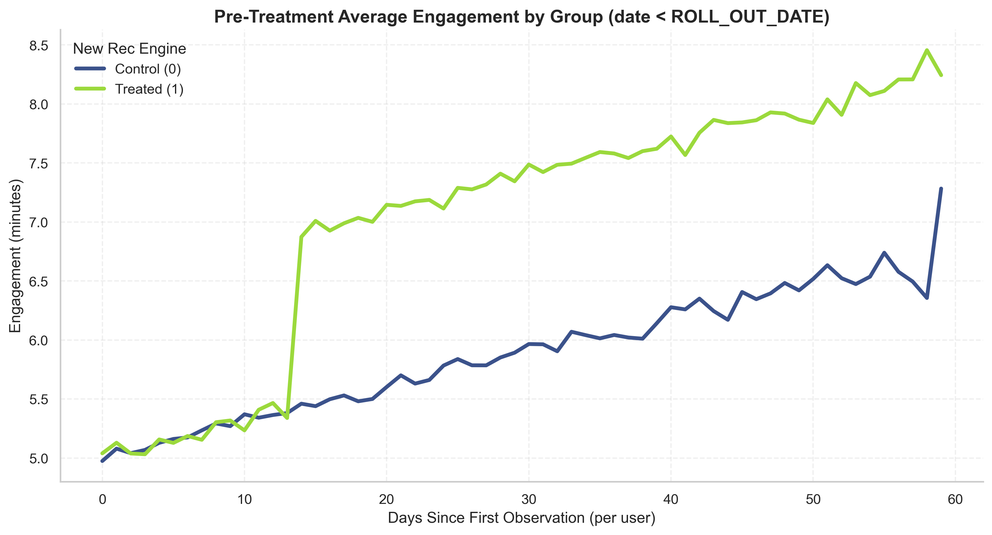 Engagement Lift Project
