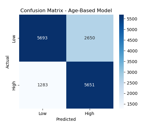 Confusion Matrix - Age Model