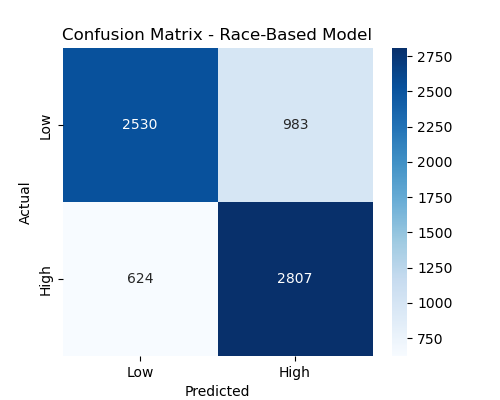 Confusion Matrix - Race Model